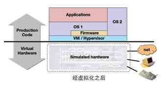 使用仿真和虛擬化的嵌入式設計_電子設計應用_電子設計產品方案--華強電子網