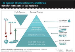 新格局下的移動開發者經濟 2012年VisionMobile報告解讀
